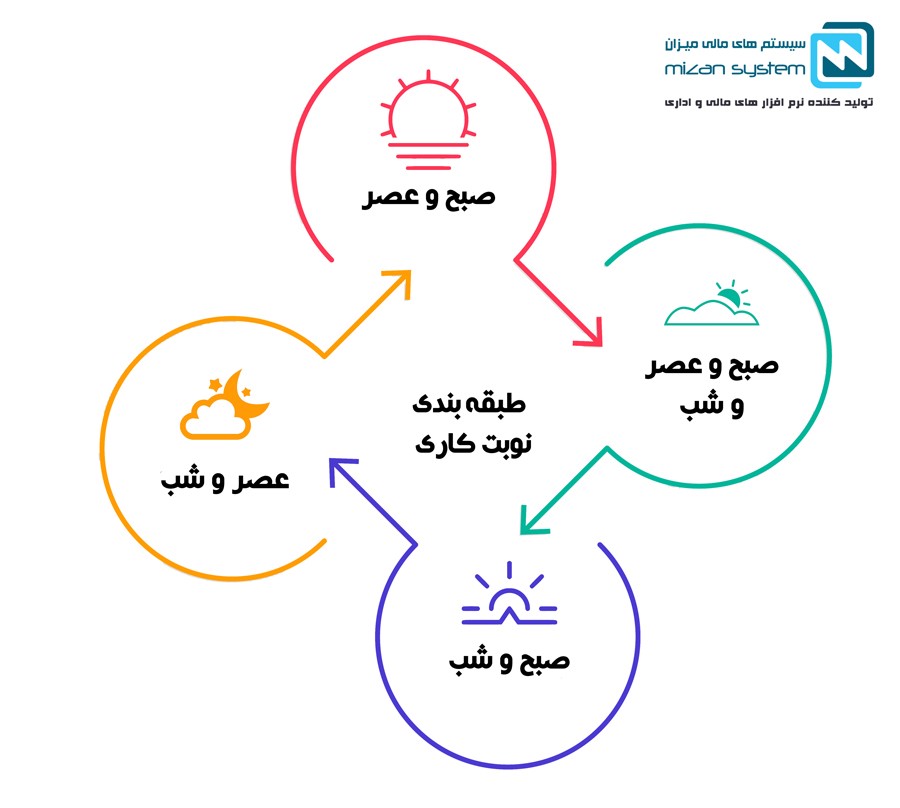 شیفت های کاری پشتیبانی فنی