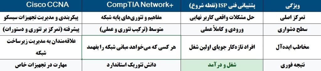 مقایسه مدارک پشتیبانی فنی