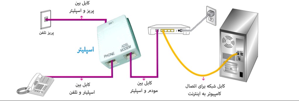 نحوه متصل کردن مودم و اسپلیتر